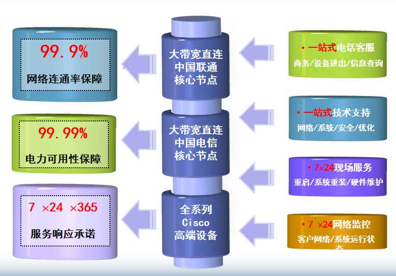 佛冈机房网络